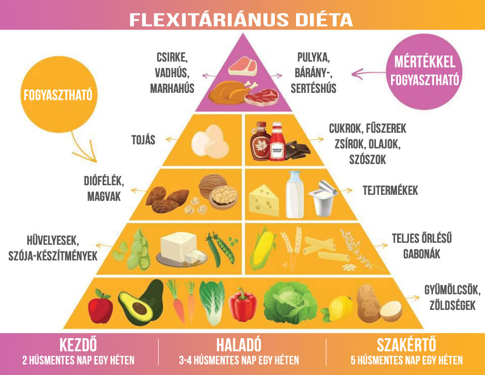 Flexitáriánus diéta, a karcsú alak és a jó egészség titka (1.)