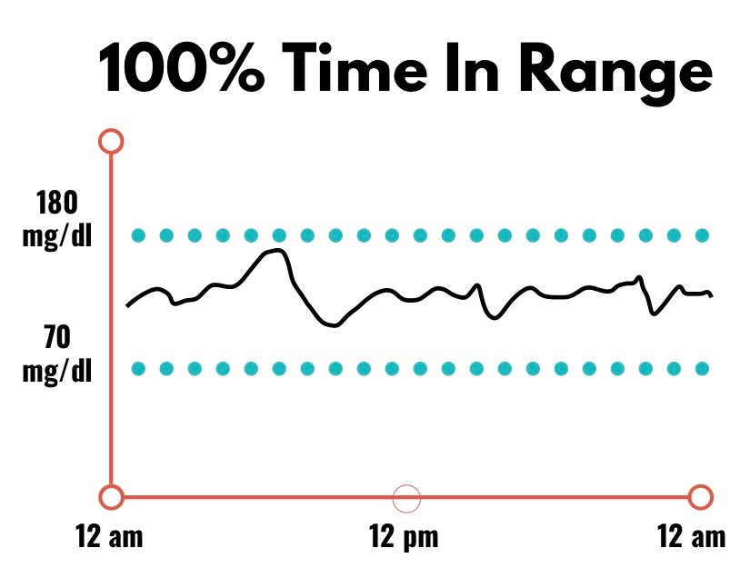 A „time in range” jelentősége, fontossága