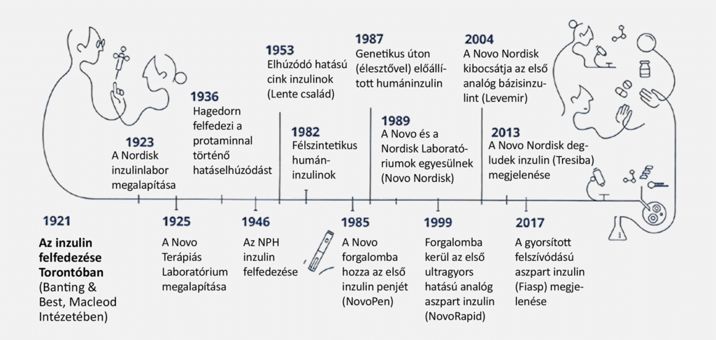 A Novo Nordisk inzulingyártás 100 éve