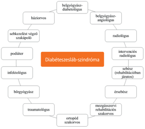 A diabéteszesláb-szindróma ellátásában szerepet kapó szakterületek